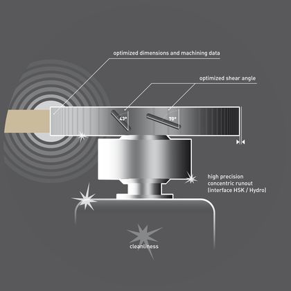 Anyone who wants to achieve a perfectly homogeneous and highly sophisticated zero joint look needs to joint edges with a highly-precise, razor-sharp comprehensive tool solution, ensuring they are free from microfine chips. 